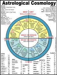 Tao Of D Ds Wiki Astrological Chart Occult Practice