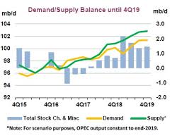 Iea Global Oil Supply Will Outpace Demand Throughout 2019