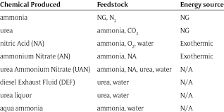 feedstock and energy