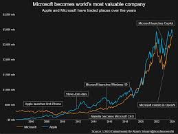 microsoft briefly overtakes apple as