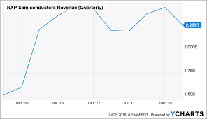 Qualcomm And Nxp You Win Either Way Nxp Semiconductors