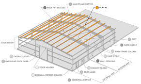metal building purlins for your roof