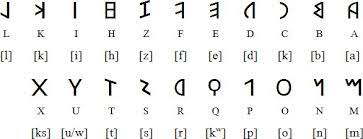 The most notable of those scripts, the old english latin alphabet (wikipedia) , which remained without modification until the 12th century, had 27 letters: . Ancient Latin Alphabet For Roman Comparison Of Writing Roman Alphabet Ancient Latin Alphabet Ancient Alphabets