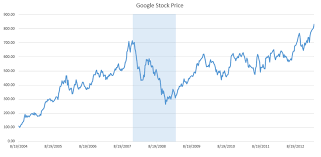 Googles Historical Stock Prices Returns Garch 1 1