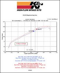 Dyno Chart For 2006 Chevrolet Chevy Hhr 2 4 Liter Engine