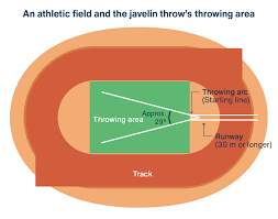 javelin throw leveraging aerodynamic