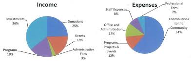 2011 Financial Pie Chart From Annual Report Los Altos