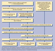 Flowchart Of Included Gps And Patients With Type 2 Diabetes
