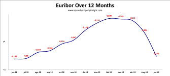 Spanish Mortgage Market In Q2 2019 Euribor Interest Rate