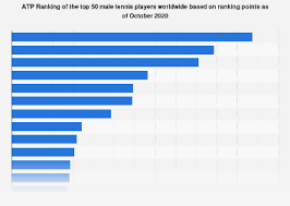 Notifications are blocked by the browser. Men S Atp Rankings Top 50 Players 2020 Statista