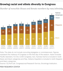 115th Congress Sets New High For Racial Ethnic Diversity