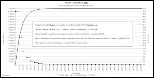 Controlled Supply Bitcoin Wiki