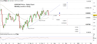 Usd Chf Eur Chf Weekly Forecast Correction May Lead To A
