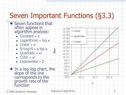 Analysis Of Algorithms Ppt Video Online Download