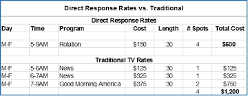 Direct Response Television Savings Center For Direct Marketing