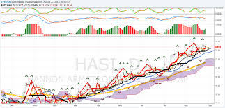 Hasi How To Chart Using Mest Momentum Energy Space