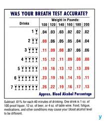 Breath Test Alcohol Breath Test Breath Test Chart