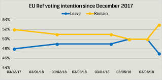 Brexit Polls Since The Referendum
