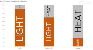 led vs xenon hid headlights which are