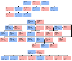 Family Tree Template With Siblings Aunts Uncles Cousins Dltemplates