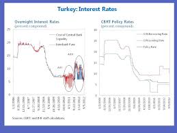 Scenes From A Central Bank A Turkish Tale In Two Acts Imf