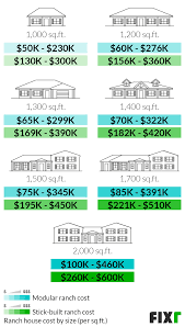 ranch house construction cost