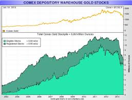 Comex Registered Gold Inventories Plummet Shorts May Be
