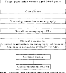 Figure 1 From Breast Cancer Screening By Mammography In
