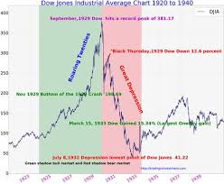 Dow Jones Chart1920 To 1940 Dow Jones Dow Jones