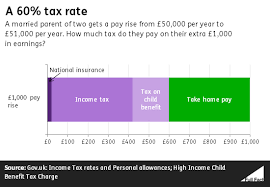 Do You Pay A Higher Tax Rate Than A Millionaire Full Fact