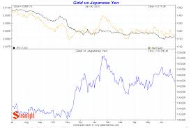 Gold Vs The Japanese Yen Second Quarter 2015 Chart Gold