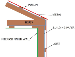Rolled insulation standard rolled insulation that is used in the ceilings of houses is also good for a pole barn's ceiling and walls. Insulating A Pole Barn Greenbuildingadvisor