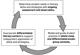 How Does Differentiation Work With Literacy Centers