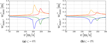 numerical modelization of moving load