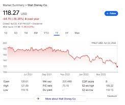 disney stock drops to its lowest value