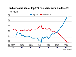 India May Have Worst Income Inequality Levels For Almost A