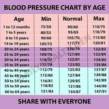 Image Result For Ideal Blood Pressure By Age And Gender