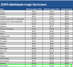 This salary was approved back in late 2016. At 16 09 Seatac City Of Has Nation S Highest Minimum Wage Washington Statewide Minimum Rises To 12 Opportunity Washington