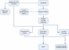 London Organisational Chart London Councils