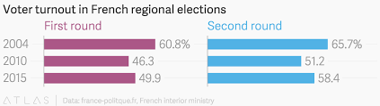 Voter Turnout In French Regional Elections