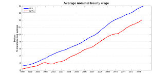 Is Inflation Eroding Our Wages Inflation Calculator