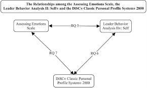 the relationships among situational leadership acirc reg ii emotional 