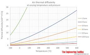 Air Thermal Diffusivity Vs