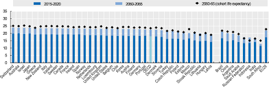 Average us life expectancy statistics by gender, ethnicity, state. Life Expectancy Pensions At A Glance 2019 Oecd And G20 Indicators Oecd Ilibrary