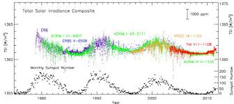 Solar Variability And Terrestrial Climate Science Mission