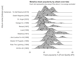 Popularity Of Metallica Tracks By Album Oc Dataisbeautiful