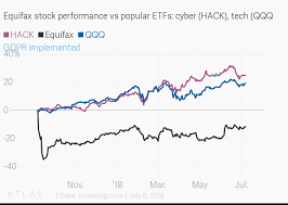 Equifax Stock Performance Vs Popular Etfs Cyber Hack