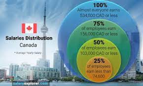 average salary in canada 2024 the