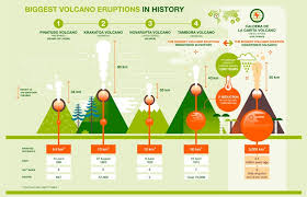 The Most Violent Eruptions In History Iberdrola