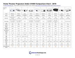 Home Theater Projectors Under 1000 Comparison Chart 2019